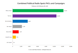 Combined Political Radio Spots PACs and Campaigns: Feb. 1-28, 2016