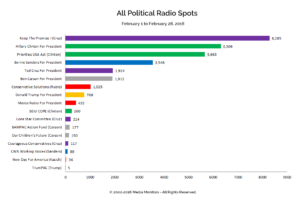 All Political Radio Spots: Feb. 1-28, 2016