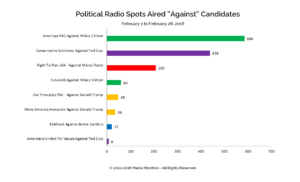 Political Radio Spots AIred "Against" Candidates: Feb. 1-28, 2016