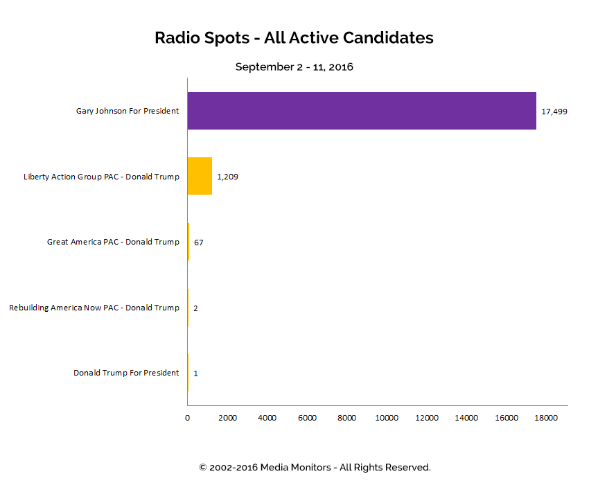 Radio Spots - All Active Candidates: Sept 2 - 11, 2016