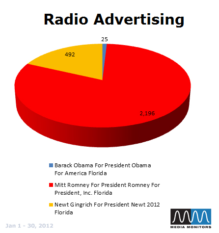 Radio Advertising