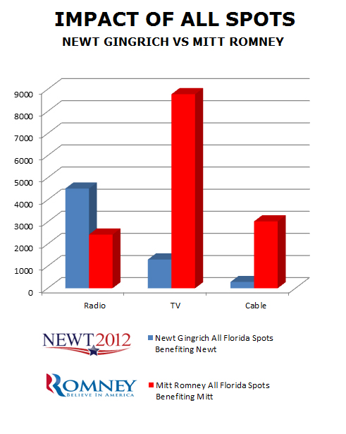 Impact of All Spots: Newt Gingrich vs. Mitt Romney