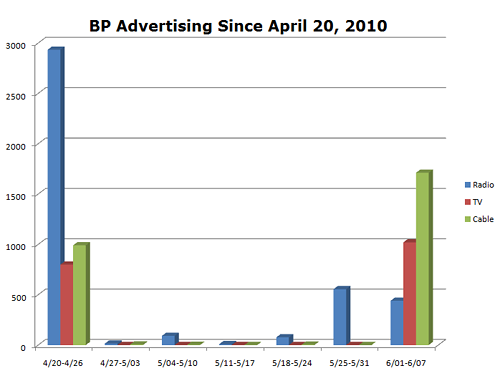BP Advertising 2010