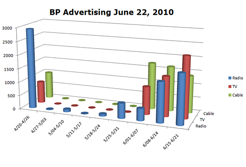 BP Advertising - June 22, 2010
