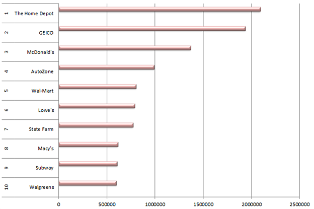 2012 Radio Advertising Top Ten National