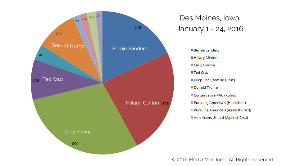 Political Radio Ads - Des Moines, IA