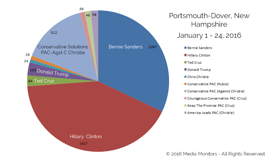 Political Radio Ads - Dover, NH