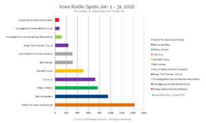 Iowa Radio Spots Jan. 1-31, 2016