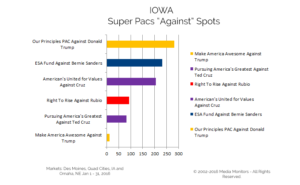 Iowa: Super PACS "Against" Spots