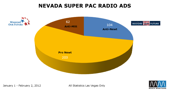 Nevada Super PAC Radio Ads