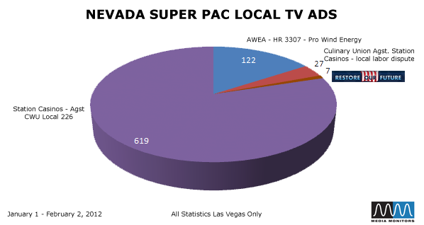Nevada Super PAC Local TV Ads