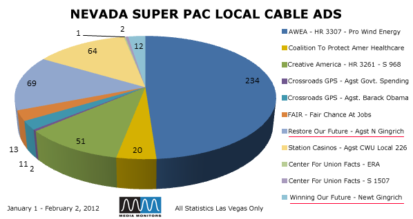 Nevada Super PAC Local Cable Ads