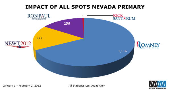 Impact of All Spots Nevada Primary