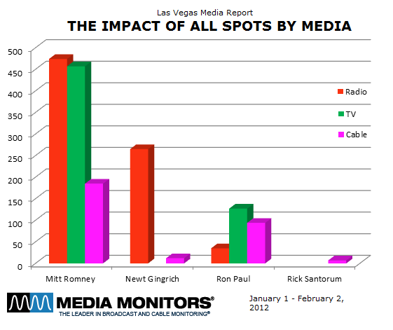 Impact of All Spots by Media