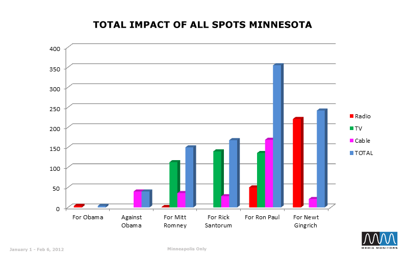 Total Impact of All Spots Minnesota
