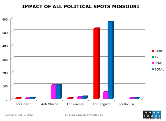 Impact of All Political Spots Missouri