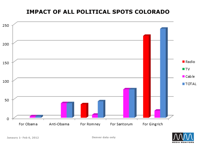 Impact of All Political Spots Colorado