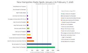 New Hampshire Radio Spots Jan. 1-Feb. 7, 2016