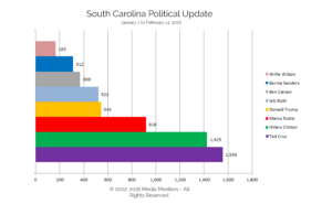 South Carolina Political Update: Jan. 1-Feb. 14, 2016