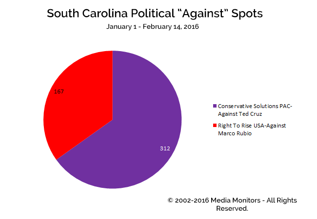 South Carolina Politcal "Against" Spots: Jan. 1-Feb. 14, 2016