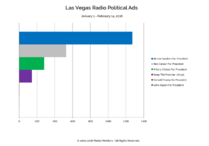 Las Vegas Radio Political Ads: Jan. 1-Feb.14, 2016