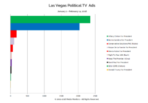 Las Vegas Political TV Ads: Jan. 1-Feb.14, 2016