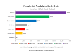 Presidential Candidates Radio Spots