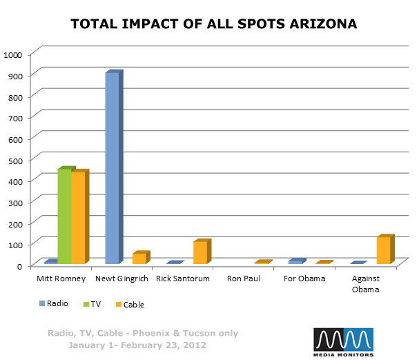 Total Impact of All Spots Arizona