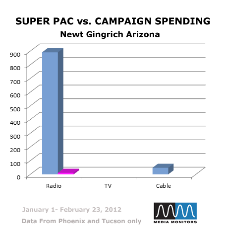 Super PAC vs. Campaign Spending: Newt Gingrich Arizona