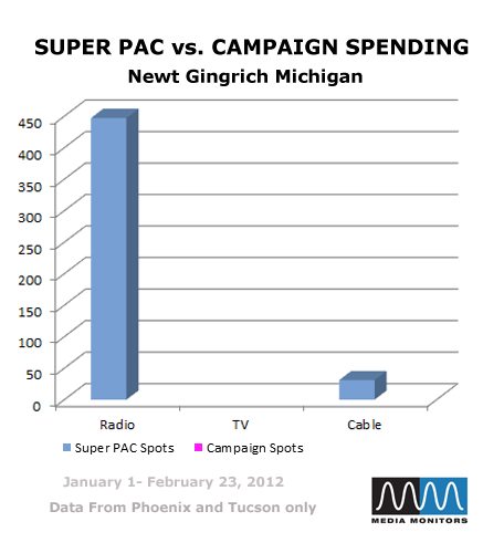 Super PAC vs. Campaign Spending: Newt Gingrich Michigan