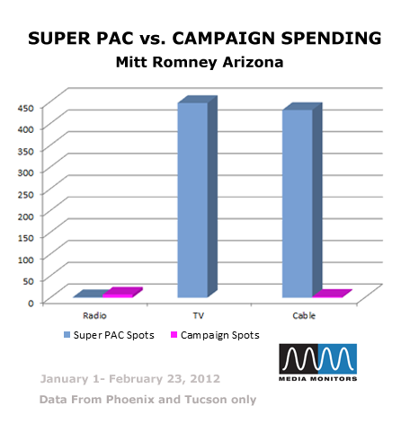 Super PAC vs. Campaign Spending: Mitt Romney Arizona