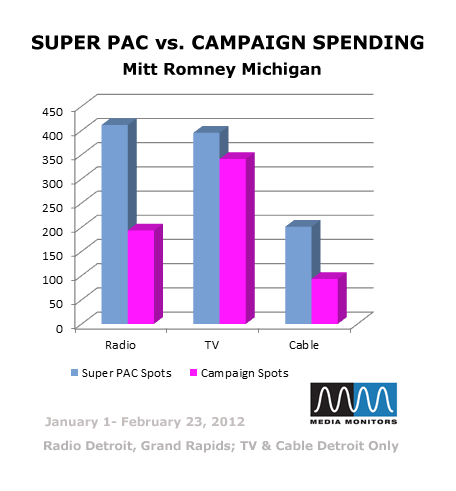 Super PAC vs. Campaign Spending: Mitt Romney Michigan