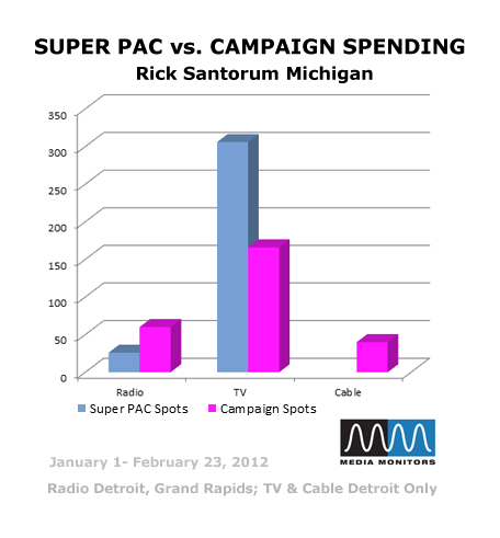 Super PAC vs. Campaign Spending: Rick Santorum Michigan
