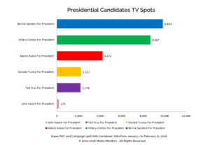 Presidential Candidates TV Spots