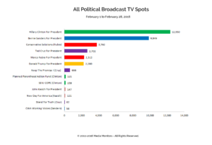 All Political Broadcast TV Spots: Feb. 1-28 2016