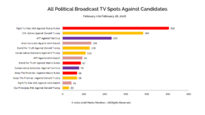 All Political Broadcast TV Spots Against Candidates: Feb. 1-28 2016