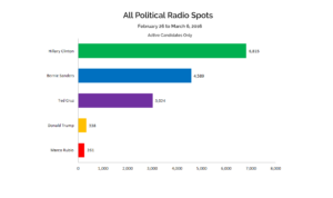 All Political Radio Spots: Feb. 26-Mar.6, 2016