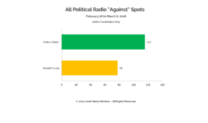 All Political Radio "Against" Spots: Feb. 26-Mar.6, 2016