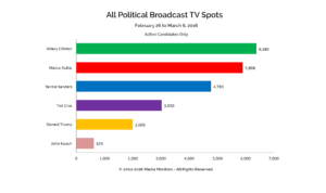 All Political Broadcast TV Spots: Feb. 26-Mar. 6, 2016