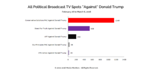 All Political Broadcast TV Spots "Against" Donald Trump: Feb. 26-Mar. 6, 2016