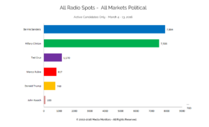 All Radio Spots - All Markets Political: Active Candidates Only Mar. 4-13, 2016