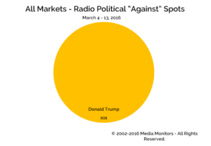 All Markets - Radio Political "Against" Spots: Mar. 4-13, 2016