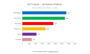 All TV Spots - All Markets Political: Active Candidates Only - Mar. 4-13, 2016