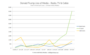 Donald Trump Use of Media - Radio, TV & Cable