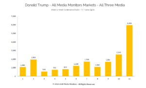 Donald Trump - All Media Monitors Markets - All Three Media