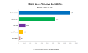 Radio Spots All Active Candidates: Mar. 11-20, 2016