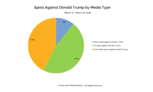 Spots Against Donald Trump by Media Type: Mar. 11-20, 2016