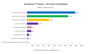 Broadcast TV Spots - All Active Candidates: Mar. 11-20, 2016