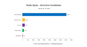 Radio Spots - All Active Candidates: Mar. 18-27, 2016