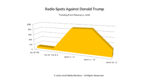 Radio Spots Against Donald Trump